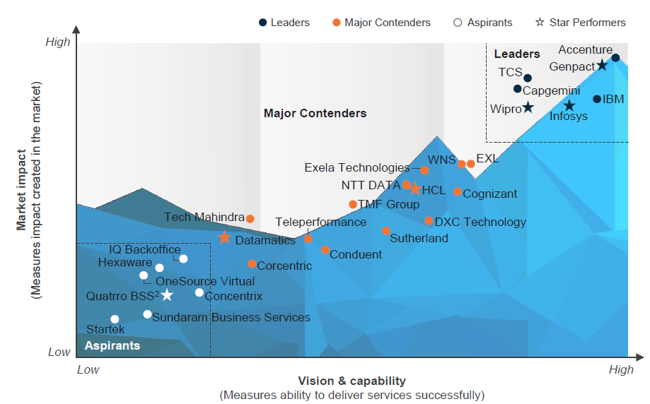 Finance & Accounting Outsourcing (FAO) - Service Provider Landscape with PEAK Matrix Assessment 2021-1