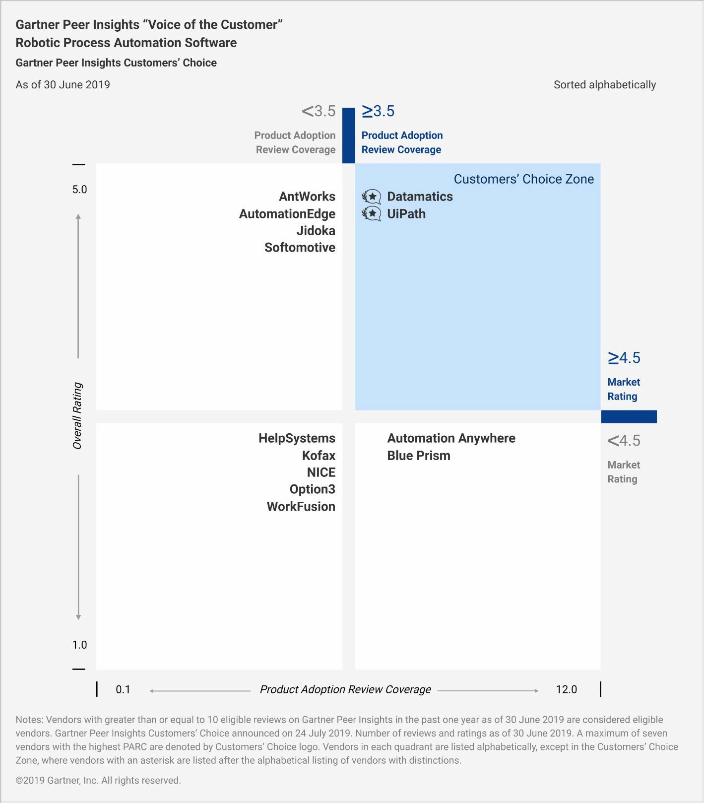 Gartner store rpa tools